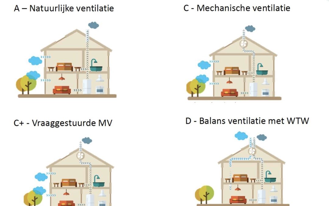 ISDE subsidie voor Ventilatie in de stijgers