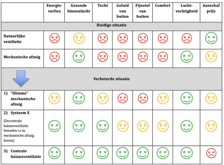 Welk ventilatietype kies je?